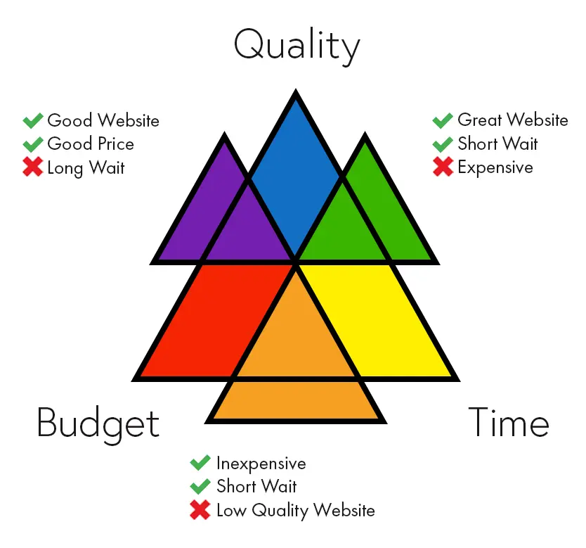 Project Pyramid Tradeoffs